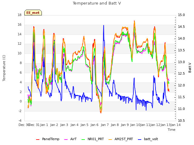 plot of Temperature and Batt V