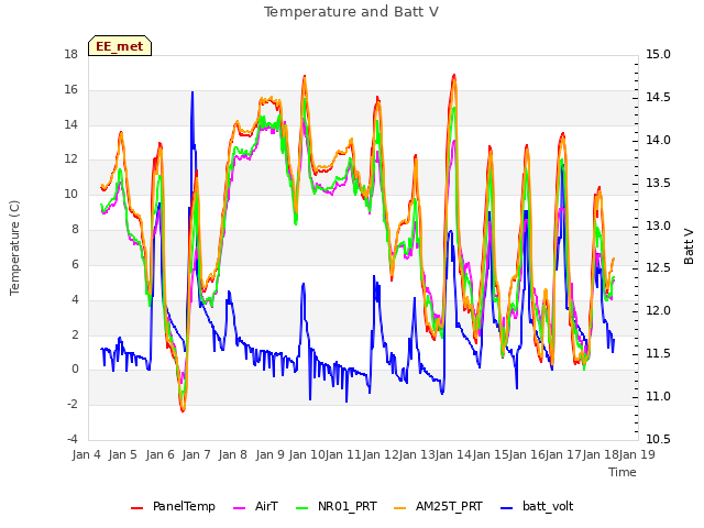 plot of Temperature and Batt V
