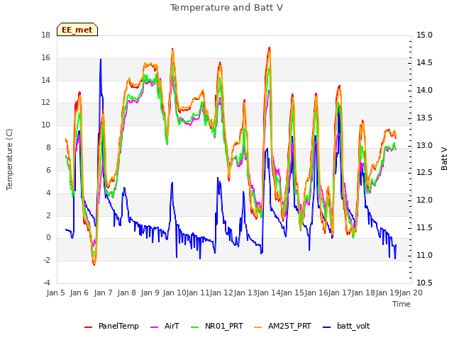 plot of Temperature and Batt V