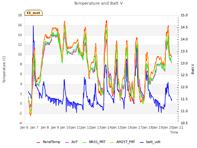 plot of Temperature and Batt V