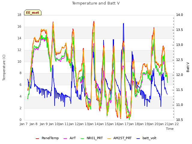 plot of Temperature and Batt V