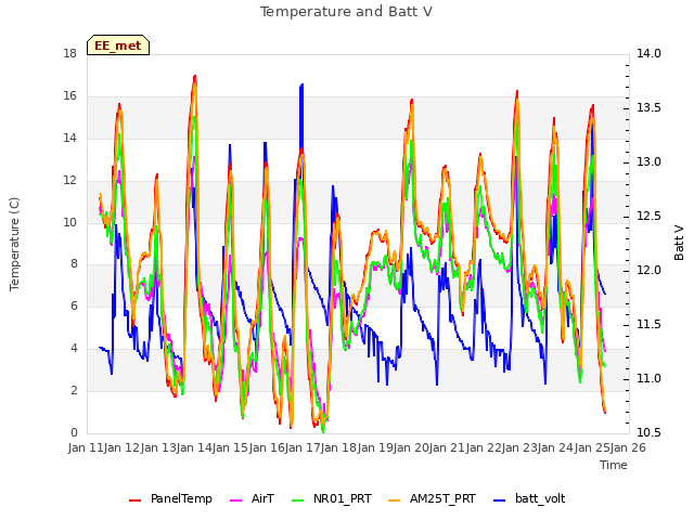 plot of Temperature and Batt V