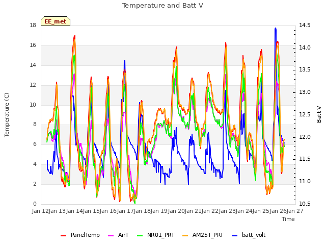 plot of Temperature and Batt V
