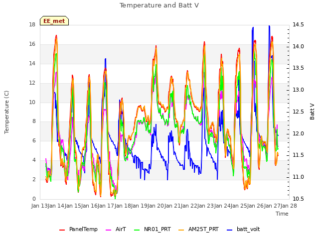 plot of Temperature and Batt V