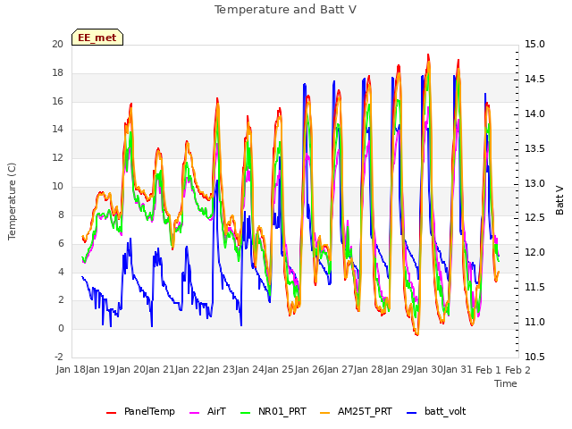 plot of Temperature and Batt V