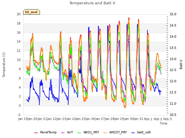 plot of Temperature and Batt V