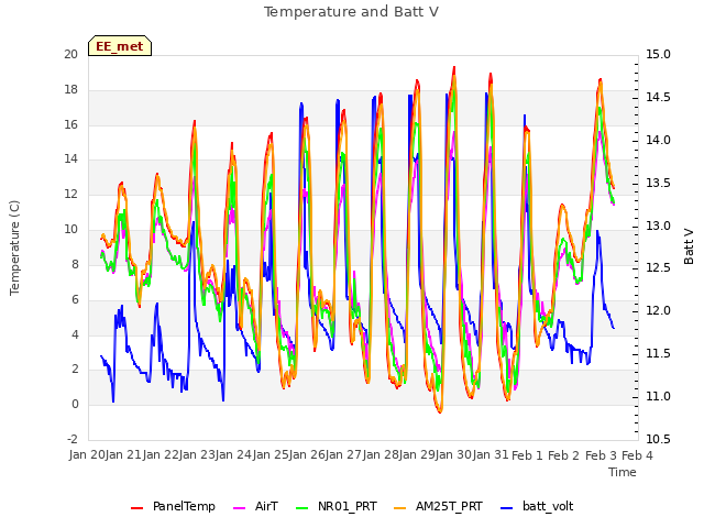 plot of Temperature and Batt V