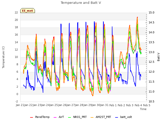 plot of Temperature and Batt V