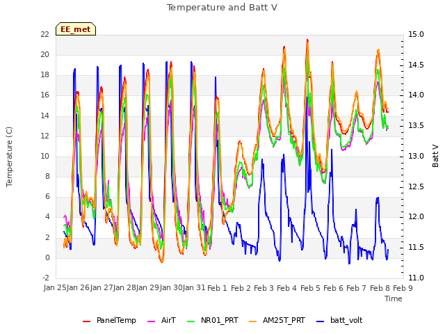 plot of Temperature and Batt V