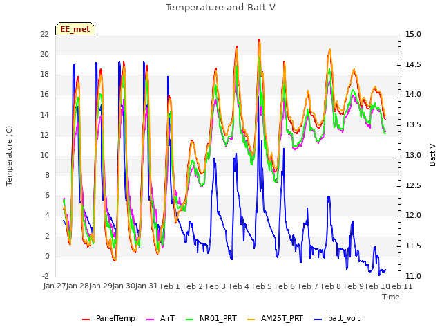 plot of Temperature and Batt V