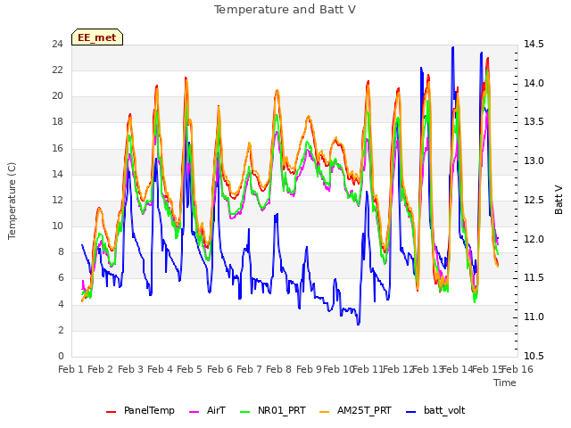 plot of Temperature and Batt V