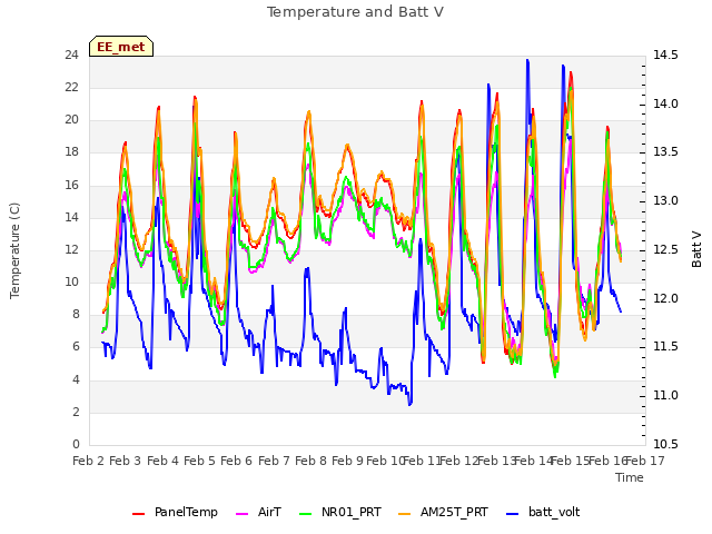 plot of Temperature and Batt V