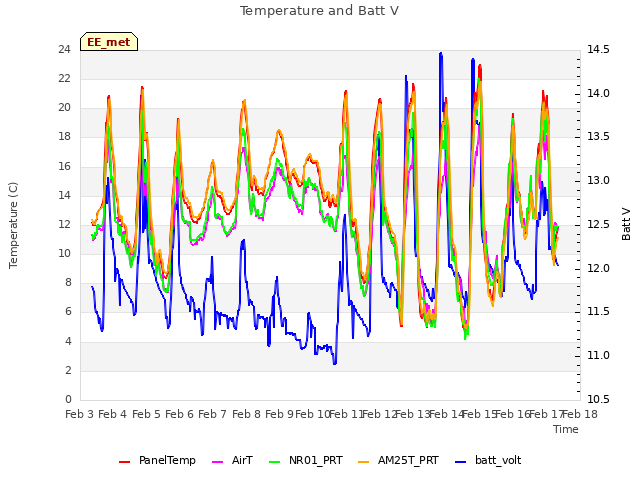 plot of Temperature and Batt V