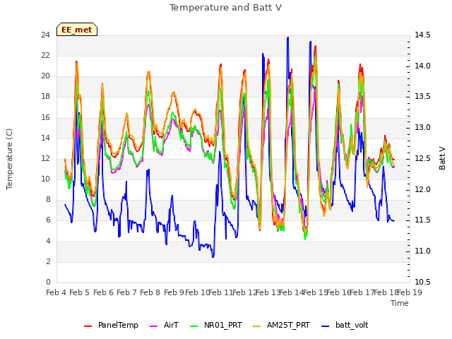 plot of Temperature and Batt V