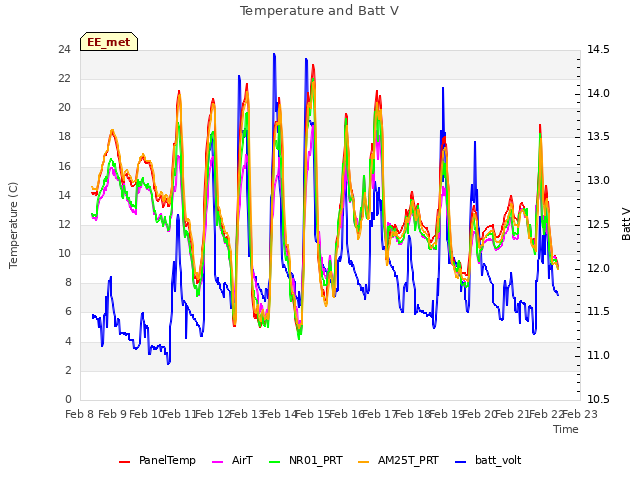 plot of Temperature and Batt V