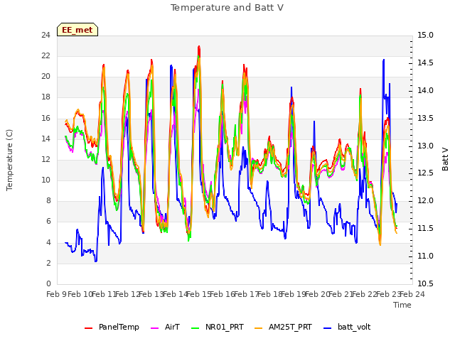 plot of Temperature and Batt V