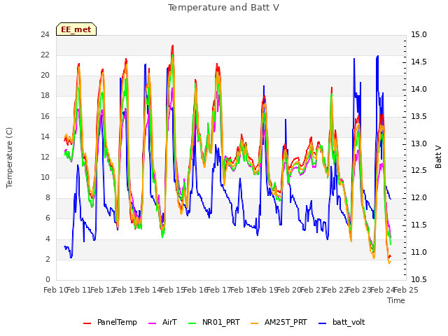 plot of Temperature and Batt V