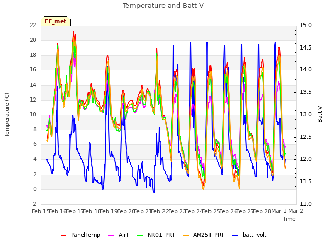 plot of Temperature and Batt V