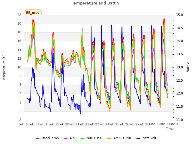 plot of Temperature and Batt V