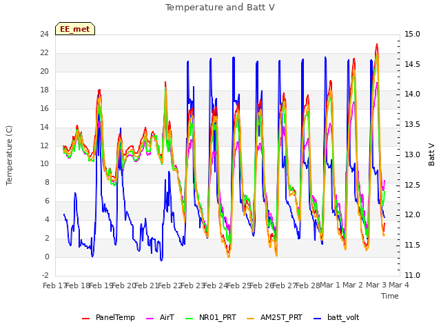 plot of Temperature and Batt V