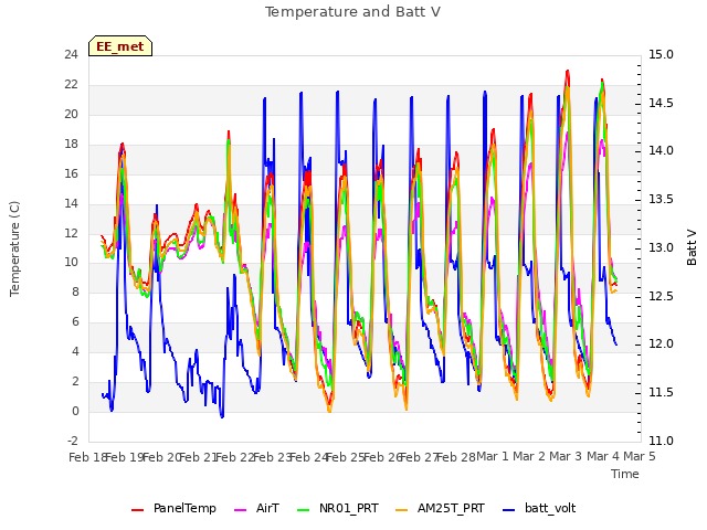 plot of Temperature and Batt V