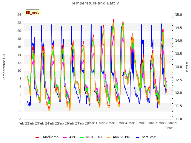 plot of Temperature and Batt V