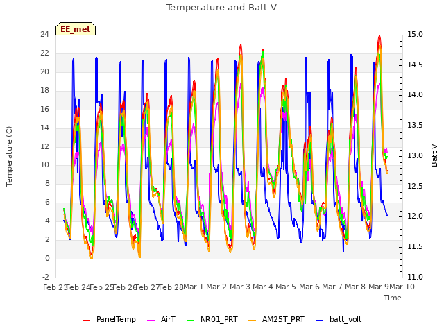 plot of Temperature and Batt V