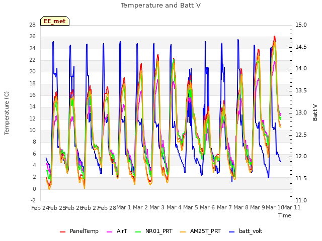 plot of Temperature and Batt V