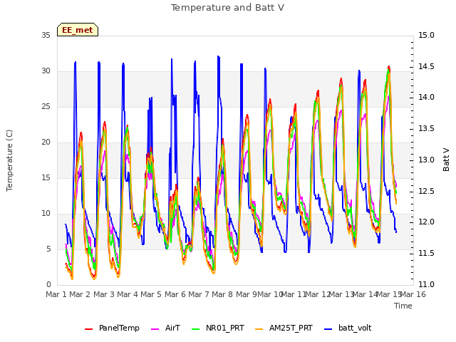 plot of Temperature and Batt V