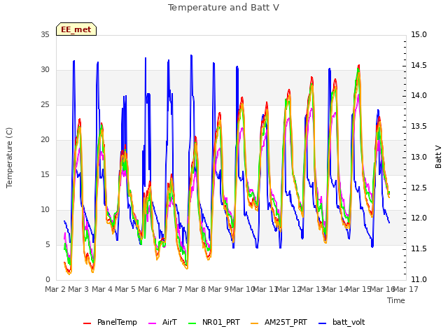 plot of Temperature and Batt V