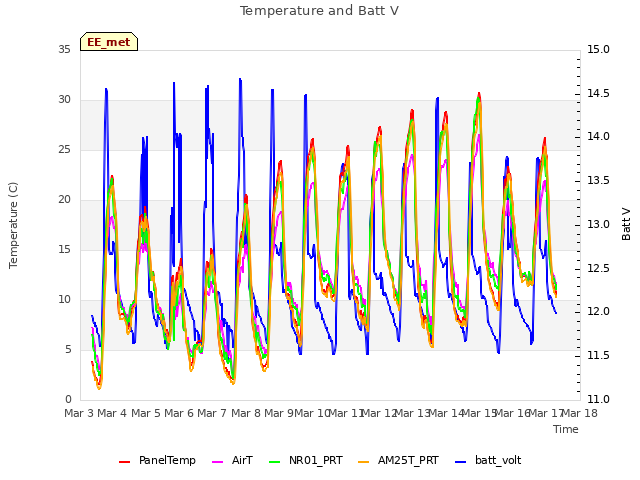 plot of Temperature and Batt V