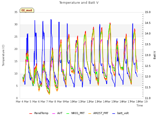 plot of Temperature and Batt V