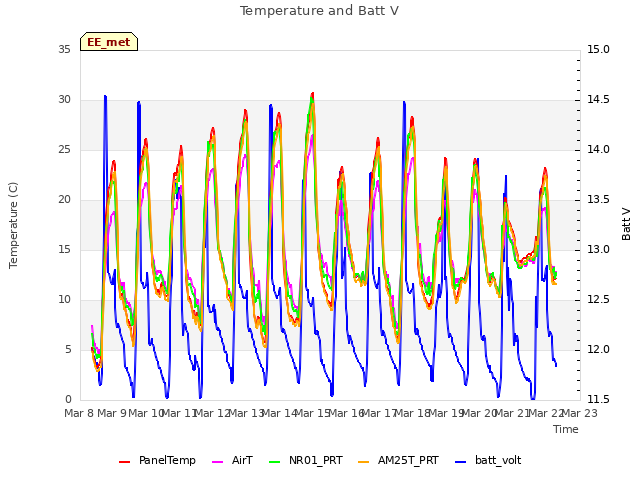 plot of Temperature and Batt V