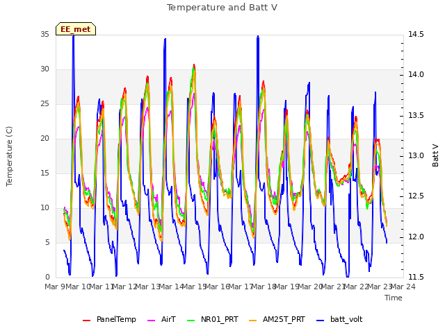 plot of Temperature and Batt V