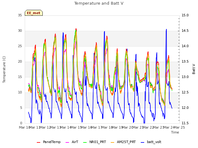 plot of Temperature and Batt V