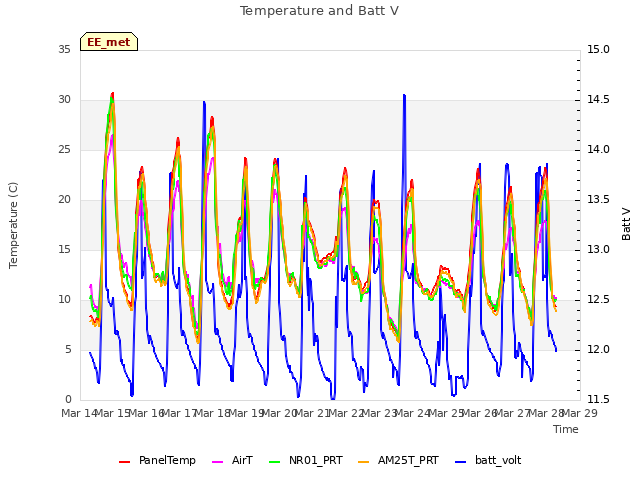 plot of Temperature and Batt V