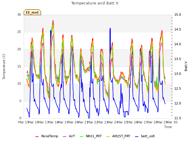 plot of Temperature and Batt V