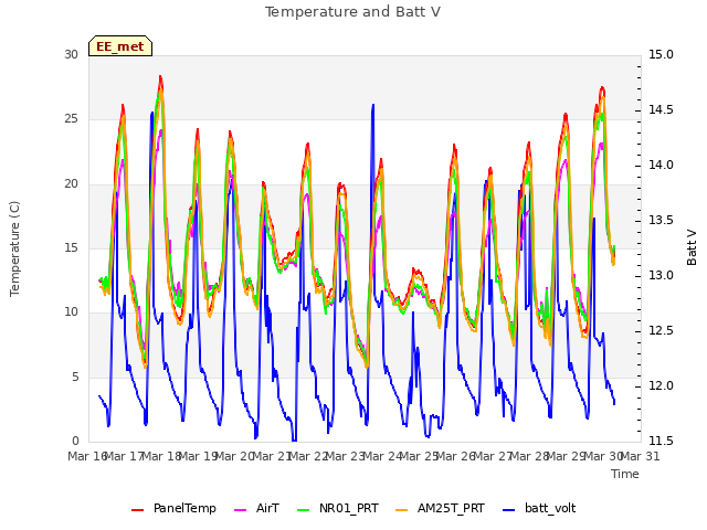 plot of Temperature and Batt V