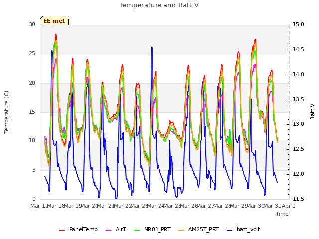 plot of Temperature and Batt V