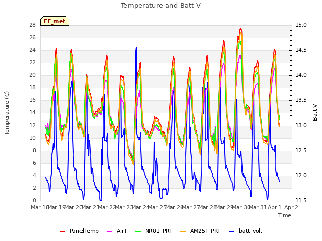 plot of Temperature and Batt V