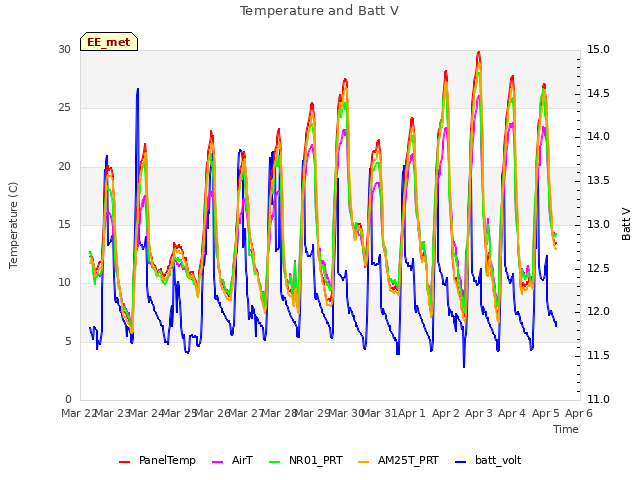 plot of Temperature and Batt V