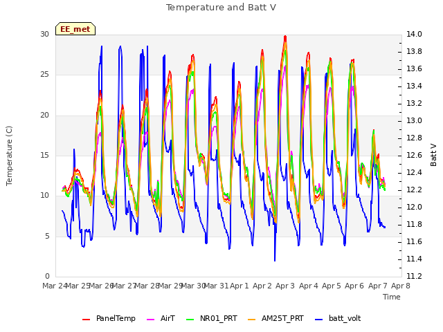 plot of Temperature and Batt V