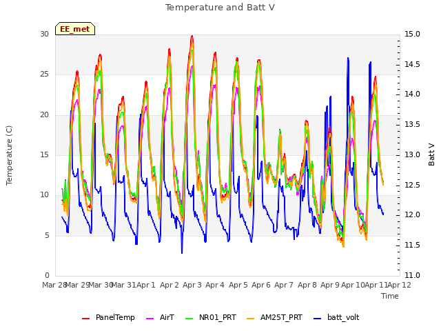 plot of Temperature and Batt V