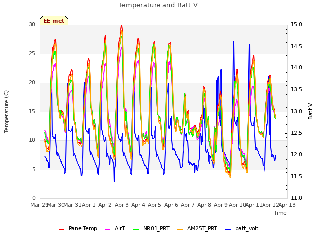 plot of Temperature and Batt V