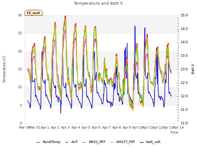 plot of Temperature and Batt V