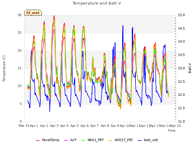 plot of Temperature and Batt V