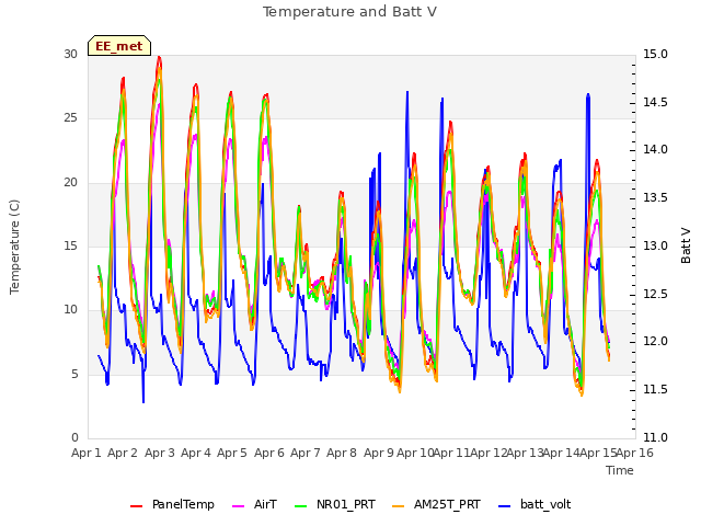 plot of Temperature and Batt V