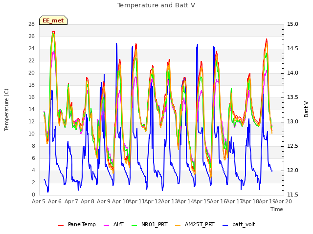 plot of Temperature and Batt V