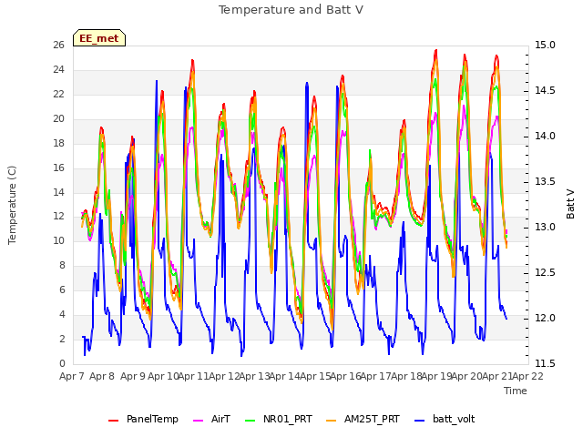 plot of Temperature and Batt V