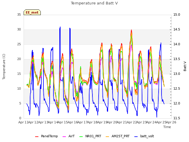 plot of Temperature and Batt V